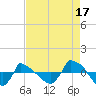 Reaves Point 0.8mi NE tide chart for Saturday, August 17, 2024