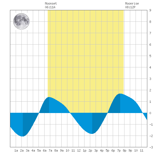 Reaves Point 0.8mi NE tide chart for Monday, August 19, 2024