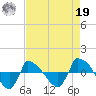 Reaves Point 0.8mi NE tide chart for Monday, August 19, 2024