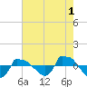 Reaves Point 0.8mi NE tide chart for Thursday, August 1, 2024