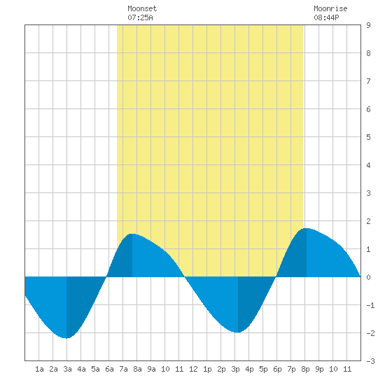 Reaves Point 0.8mi NE tide chart for Tuesday, August 20, 2024