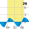 Reaves Point 0.8mi NE tide chart for Tuesday, August 20, 2024