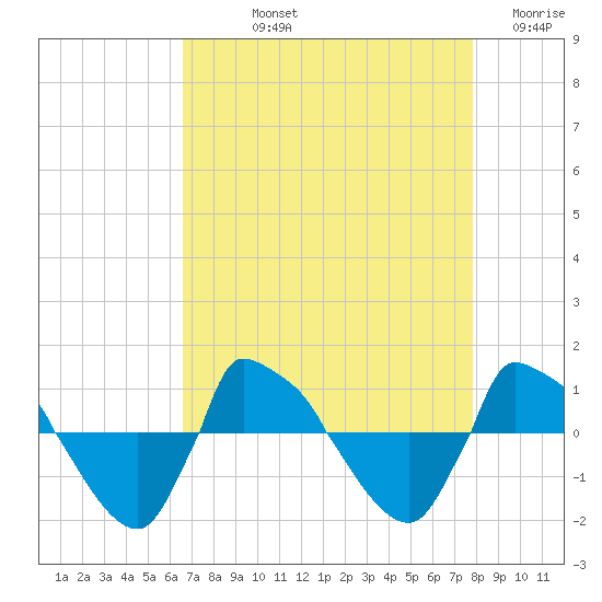 Reaves Point 0.8mi NE tide chart for Thursday, August 22, 2024