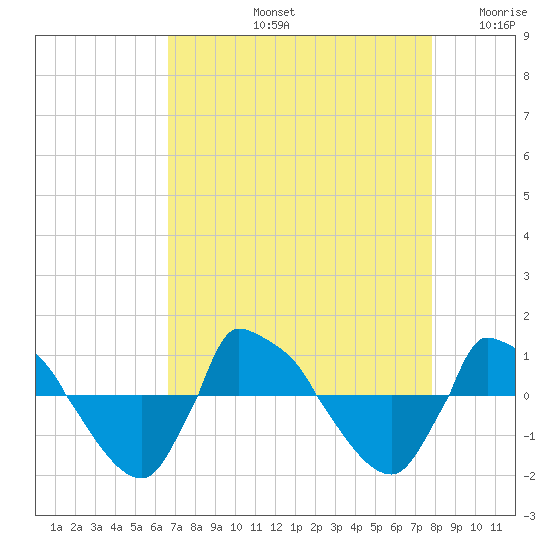Reaves Point 0.8mi NE tide chart for Friday, August 23, 2024