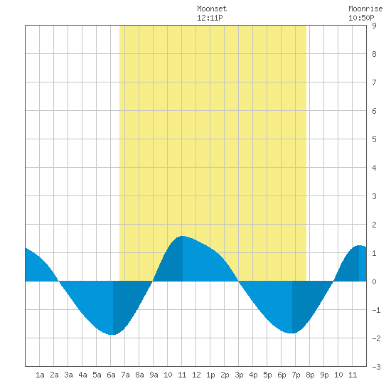 Reaves Point 0.8mi NE tide chart for Saturday, August 24, 2024