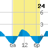 Reaves Point 0.8mi NE tide chart for Saturday, August 24, 2024