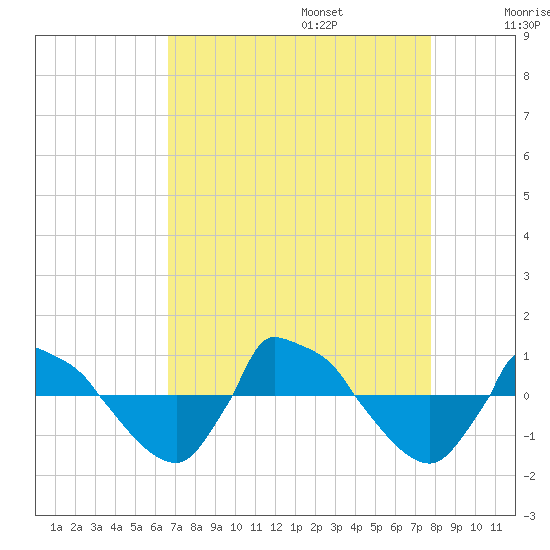 Reaves Point 0.8mi NE tide chart for Sunday, August 25, 2024