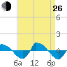 Reaves Point 0.8mi NE tide chart for Monday, August 26, 2024