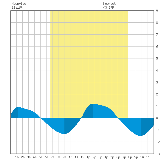 Reaves Point 0.8mi NE tide chart for Tuesday, August 27, 2024