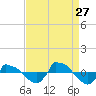 Reaves Point 0.8mi NE tide chart for Tuesday, August 27, 2024