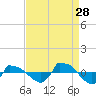 Reaves Point 0.8mi NE tide chart for Wednesday, August 28, 2024