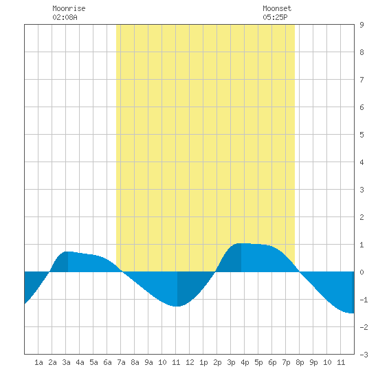 Reaves Point 0.8mi NE tide chart for Thursday, August 29, 2024