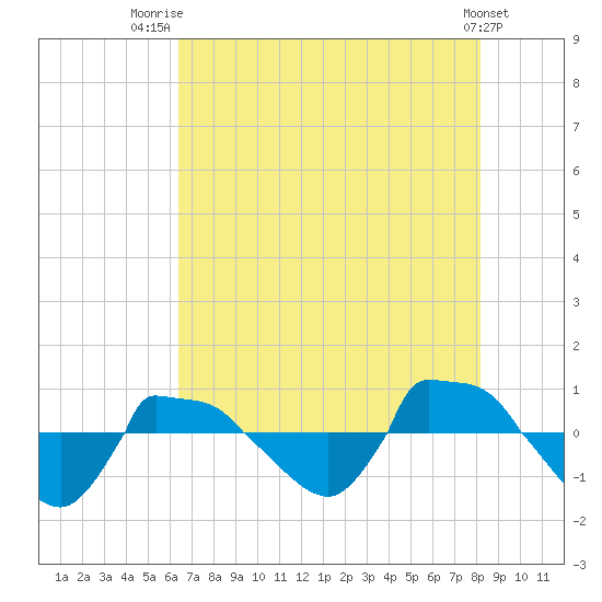 Reaves Point 0.8mi NE tide chart for Friday, August 2, 2024