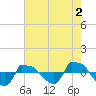 Reaves Point 0.8mi NE tide chart for Friday, August 2, 2024