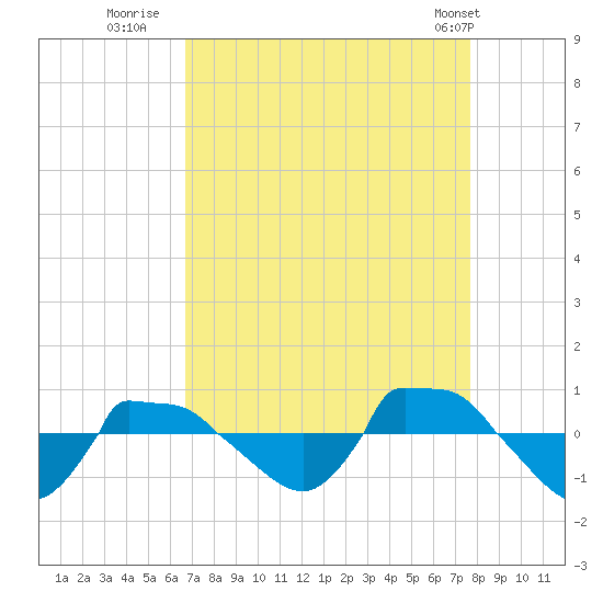 Reaves Point 0.8mi NE tide chart for Friday, August 30, 2024