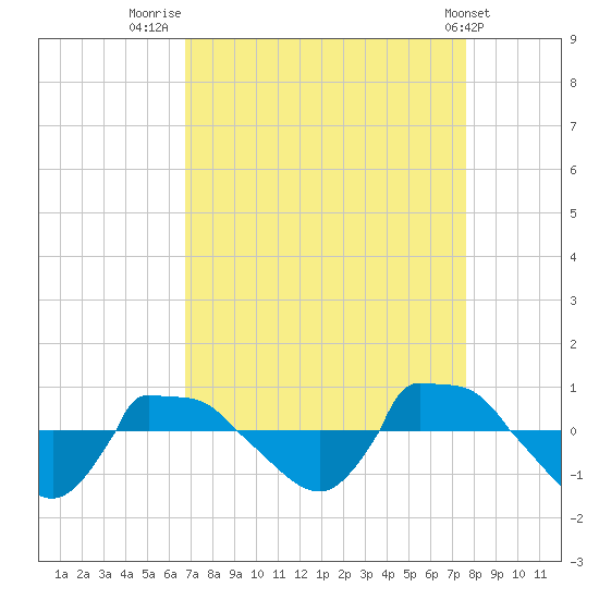 Reaves Point 0.8mi NE tide chart for Saturday, August 31, 2024
