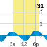 Reaves Point 0.8mi NE tide chart for Saturday, August 31, 2024