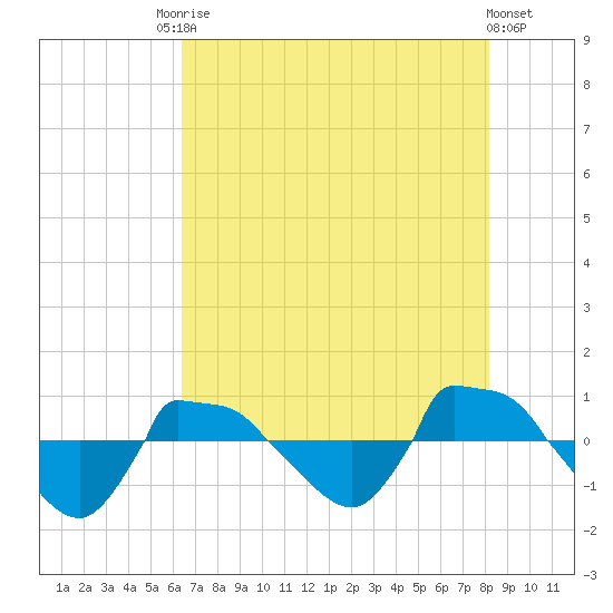 Reaves Point 0.8mi NE tide chart for Saturday, August 3, 2024