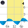 Reaves Point 0.8mi NE tide chart for Sunday, August 4, 2024