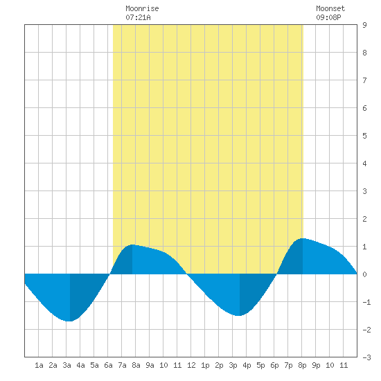 Reaves Point 0.8mi NE tide chart for Monday, August 5, 2024