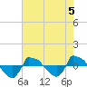 Reaves Point 0.8mi NE tide chart for Monday, August 5, 2024