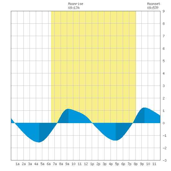 Reaves Point 0.8mi NE tide chart for Wednesday, August 7, 2024