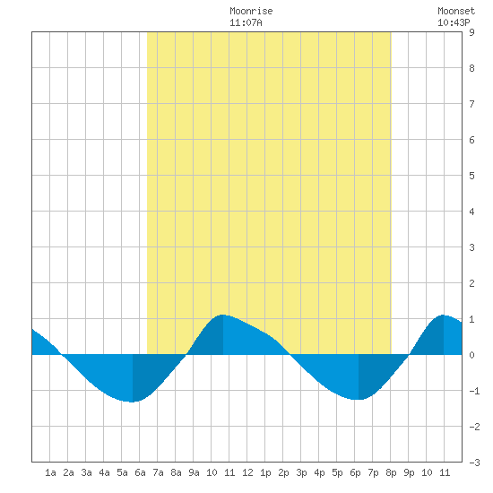 Reaves Point 0.8mi NE tide chart for Friday, August 9, 2024