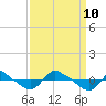 Reaves Point 0.8mi NE tide chart for Tuesday, September 10, 2024