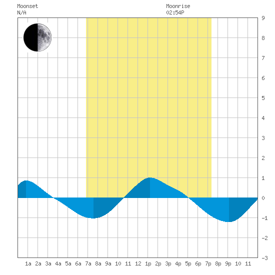 Reaves Point 0.8mi NE tide chart for Wednesday, September 11, 2024