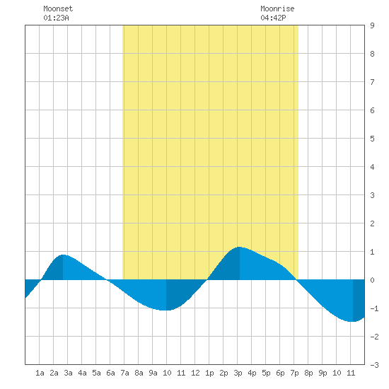 Reaves Point 0.8mi NE tide chart for Friday, September 13, 2024