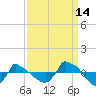 Reaves Point 0.8mi NE tide chart for Saturday, September 14, 2024