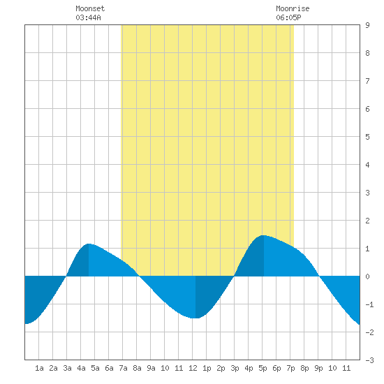 Reaves Point 0.8mi NE tide chart for Sunday, September 15, 2024