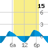 Reaves Point 0.8mi NE tide chart for Sunday, September 15, 2024