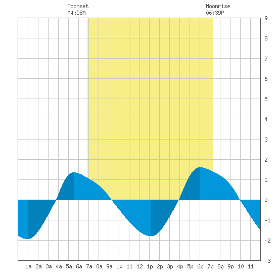 Reaves Point 0.8mi NE tide chart for Monday, September 16, 2024