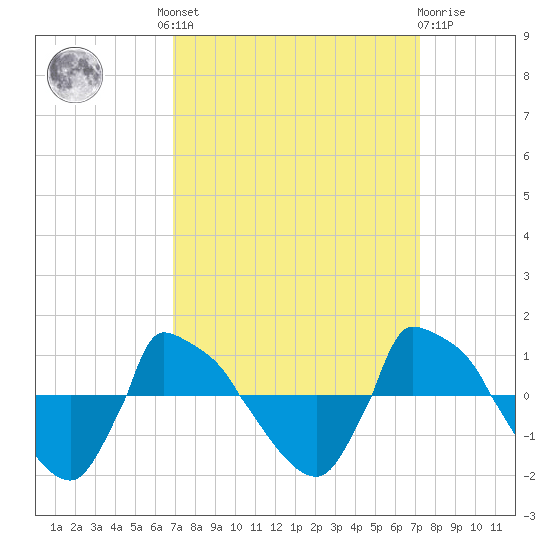 Reaves Point 0.8mi NE tide chart for Tuesday, September 17, 2024