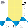 Reaves Point 0.8mi NE tide chart for Tuesday, September 17, 2024