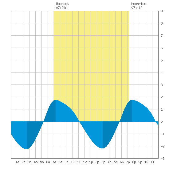 Reaves Point 0.8mi NE tide chart for Wednesday, September 18, 2024