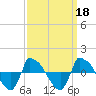 Reaves Point 0.8mi NE tide chart for Wednesday, September 18, 2024