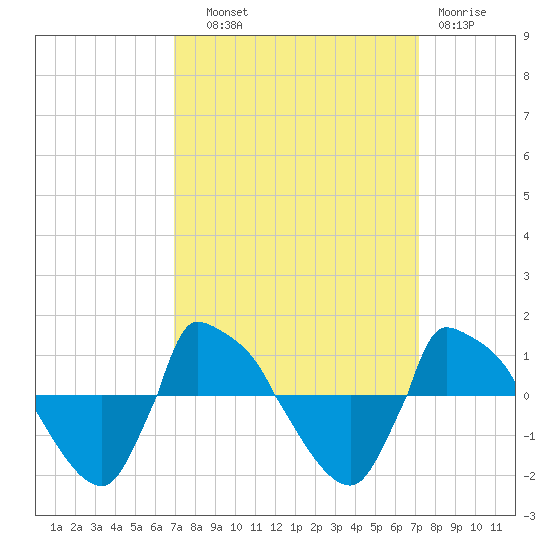 Reaves Point 0.8mi NE tide chart for Thursday, September 19, 2024