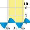 Reaves Point 0.8mi NE tide chart for Thursday, September 19, 2024