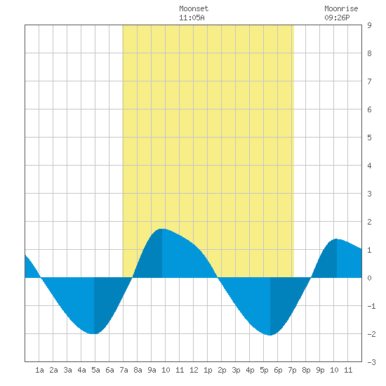 Reaves Point 0.8mi NE tide chart for Saturday, September 21, 2024