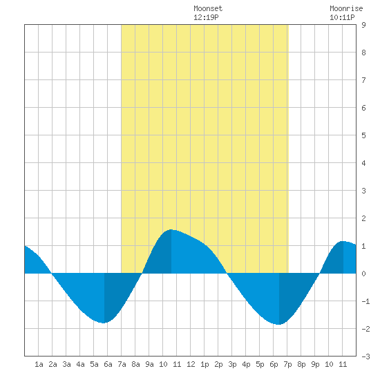 Reaves Point 0.8mi NE tide chart for Sunday, September 22, 2024