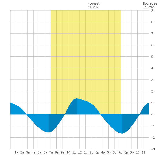Reaves Point 0.8mi NE tide chart for Monday, September 23, 2024