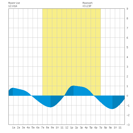 Reaves Point 0.8mi NE tide chart for Wednesday, September 25, 2024