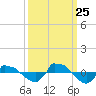 Reaves Point 0.8mi NE tide chart for Wednesday, September 25, 2024