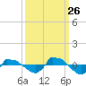 Reaves Point 0.8mi NE tide chart for Thursday, September 26, 2024