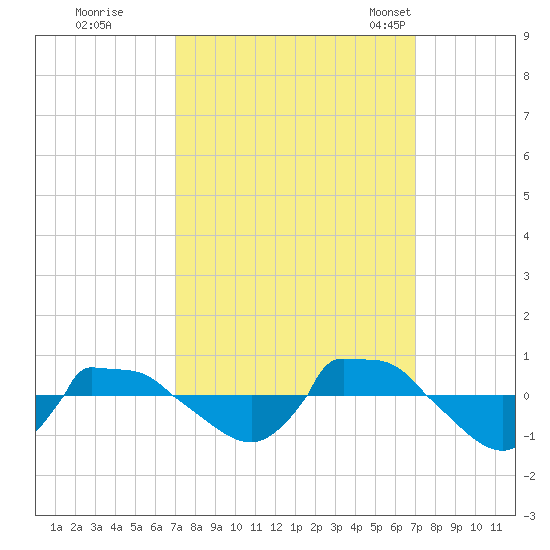 Reaves Point 0.8mi NE tide chart for Friday, September 27, 2024