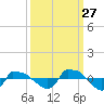 Reaves Point 0.8mi NE tide chart for Friday, September 27, 2024
