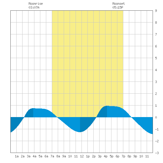 Reaves Point 0.8mi NE tide chart for Saturday, September 28, 2024
