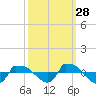Reaves Point 0.8mi NE tide chart for Saturday, September 28, 2024